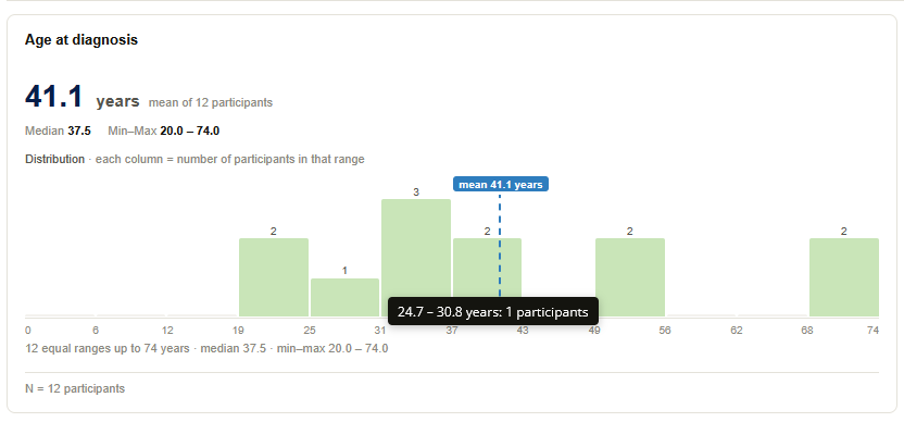 Histogram of age at diagnosis