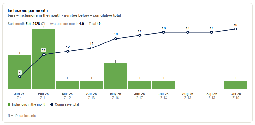 Inclusions per month with a cumulative line