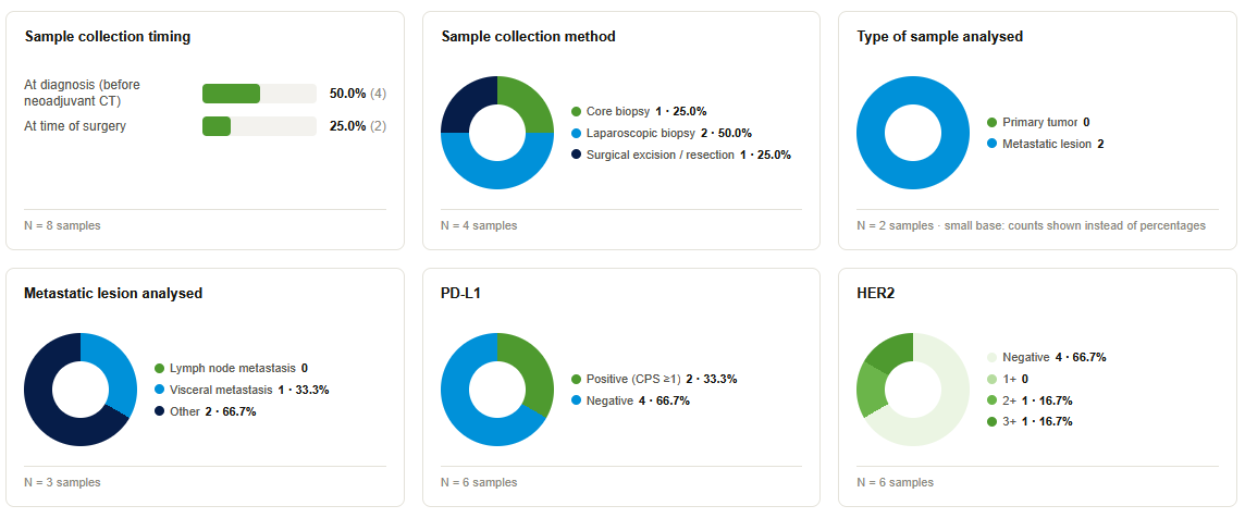 Small charts describing samples and biomarker results