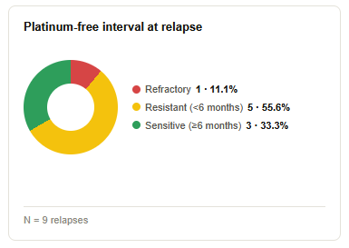Donut chart of platinum-free interval at relapse