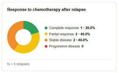 Donut chart of response to chemotherapy