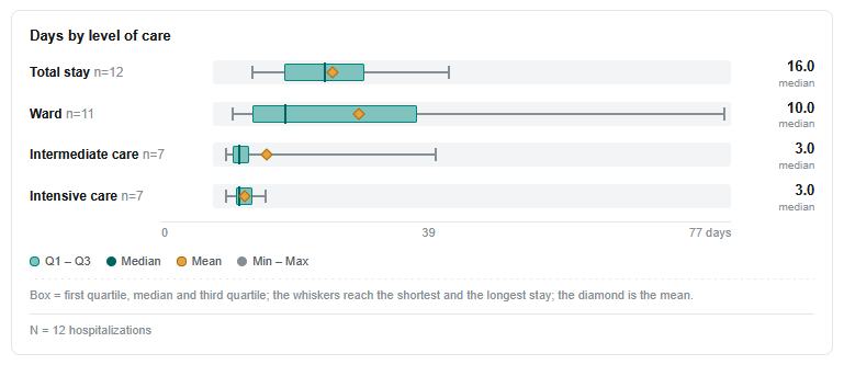 Box plots of days in hospital by level of care