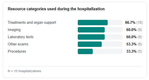 Bars of resource categories used in hospital